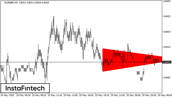 Bearish Symmetrical Triangle EURGBP M5