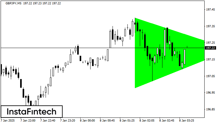 Bullish Symmetrical Triangle