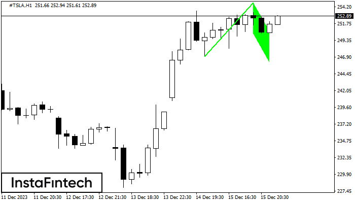 Bullish Flag #TSLA H1