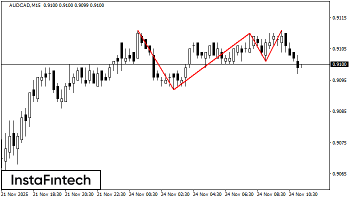 Triple Top AUDCAD M15