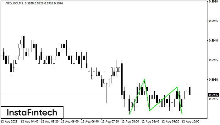 Triple Bottom NZDUSD M5