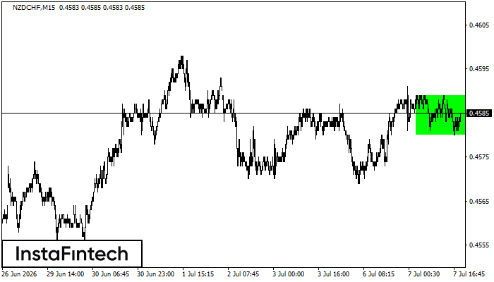Bullish Rectangle