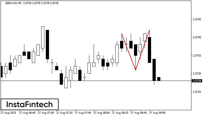 Double Top GBPAUD M5