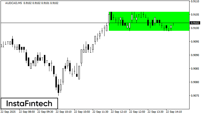 Прямоугольник AUDCAD M5