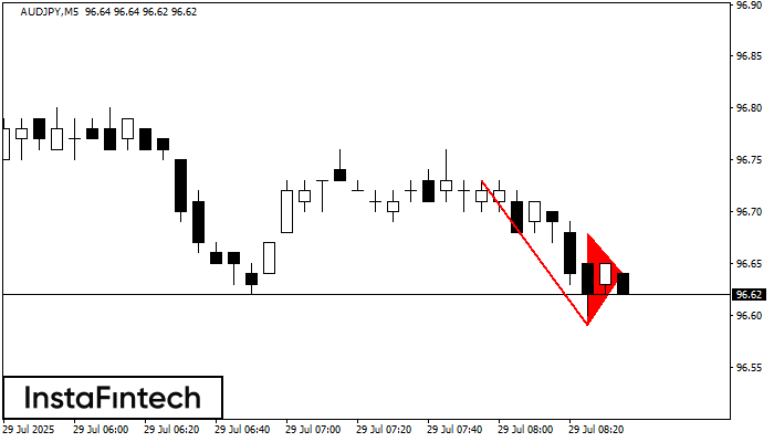 Bearish pennant AUDJPY M5