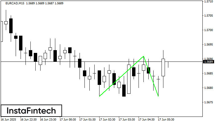 Double Bottom EURCAD M15