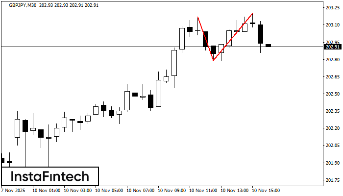 Double Top GBPJPY M30