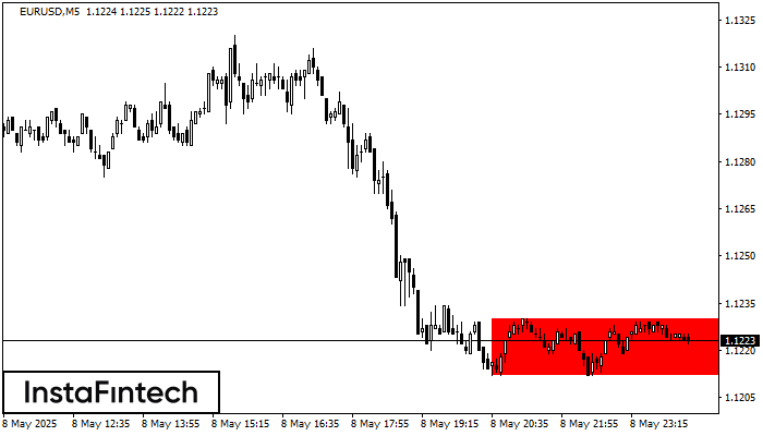 Bearish Rectangle EURUSD M5