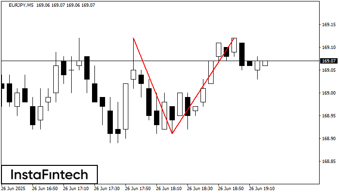 Double Top EURJPY M5