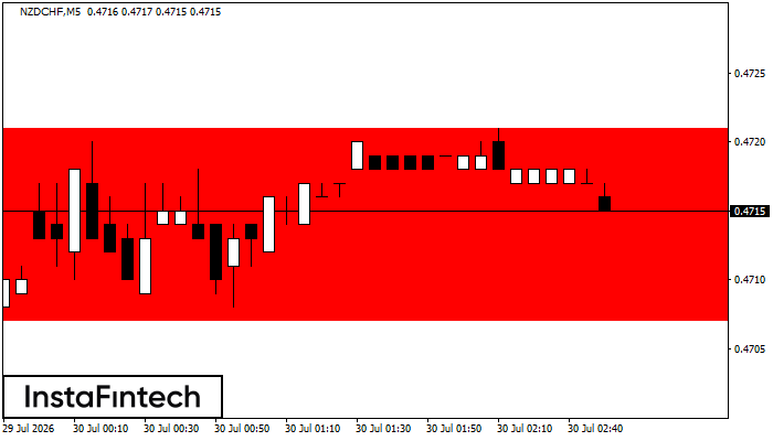 Bearish Rectangle