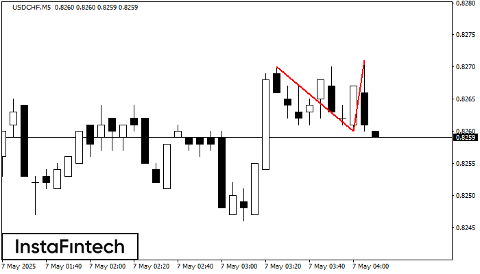 Двойная вершина USDCHF M5