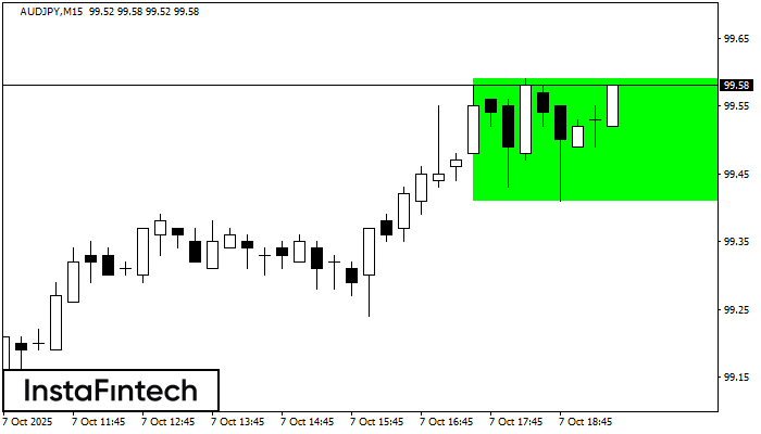 Прямоугольник AUDJPY M15