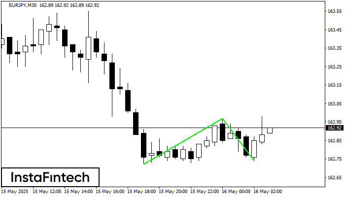 Double Bottom EURJPY M30