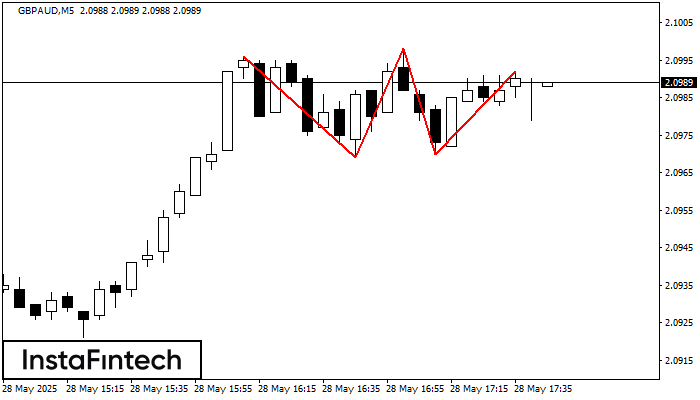 Triple Top GBPAUD M5