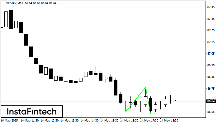 Двойное дно NZDJPY M15