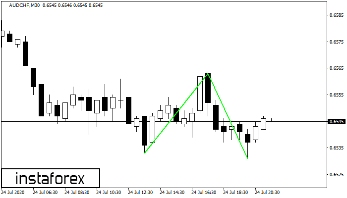 Double Bottom AUDCHF M30