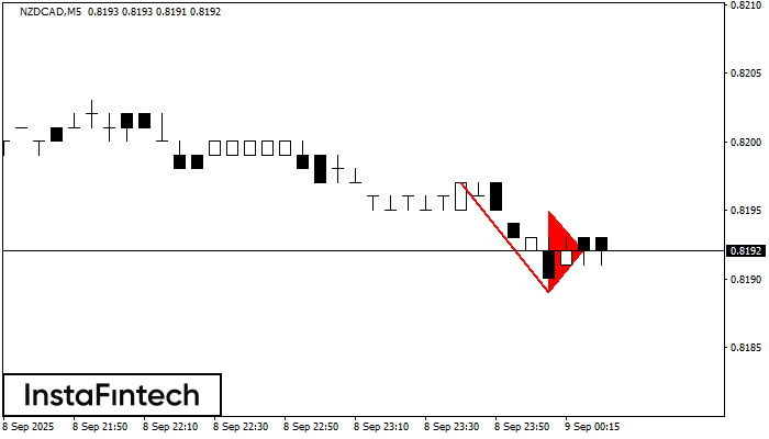 Bearish pennant NZDCAD M5