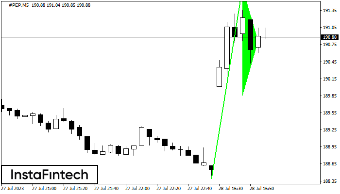 Bullish pennant #PEP M5