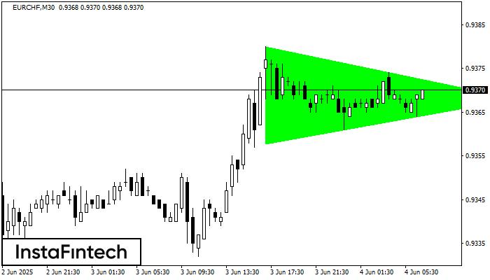 Bullish Symmetrical Triangle EURCHF M30