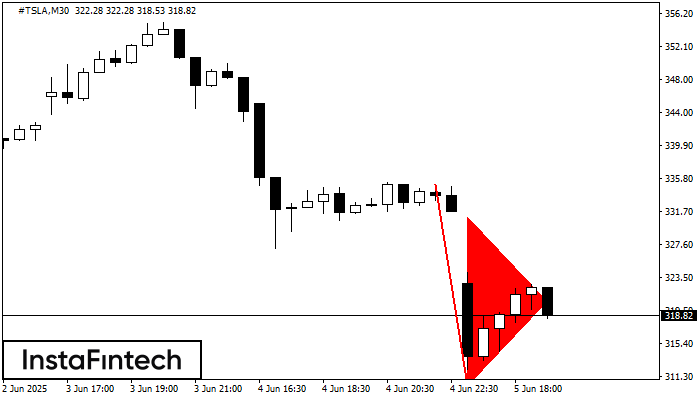 Bearish pennant #TSLA M30