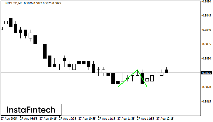 Двойное дно NZDUSD M5