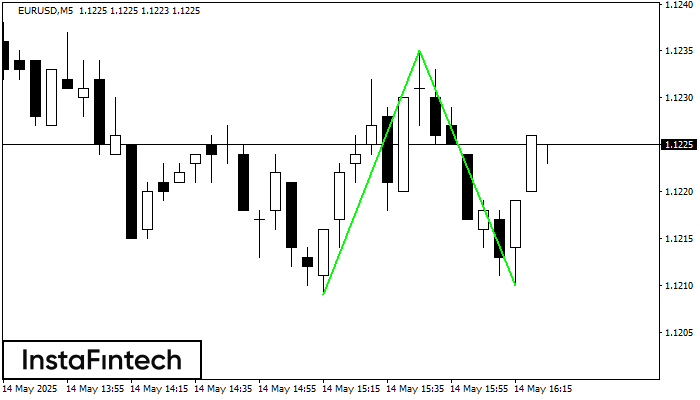 Đáy đôi EURUSD M5