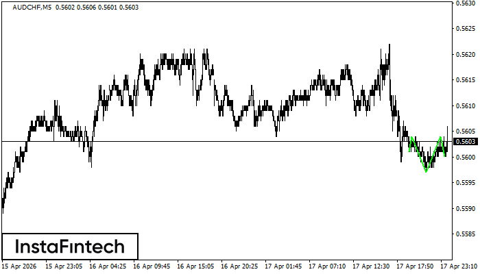 Inverse Head and Shoulder