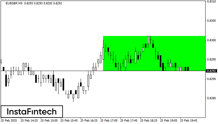 Bullish Rectangle