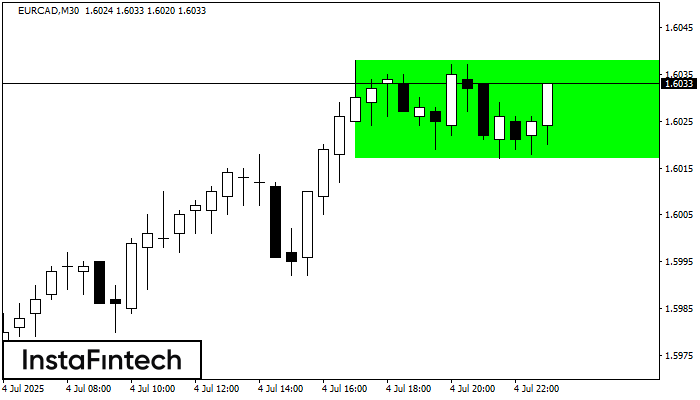 Rectángulo Alcista EURCAD M30