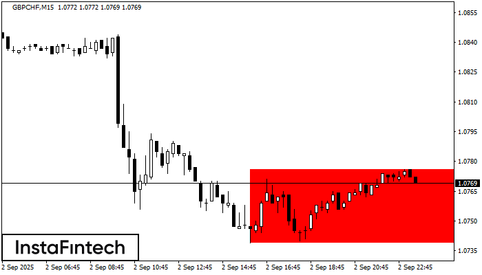 Bearish Rectangle GBPCHF M15