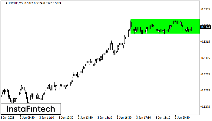 Bullish Rectangle AUDCHF M5