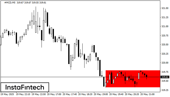 Bearish Rectangle #MCD M5