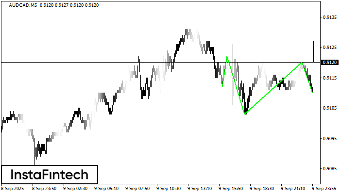 Inverse Head and Shoulder AUDCAD M5