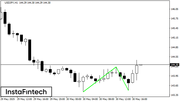 Double Bottom USDJPY H1