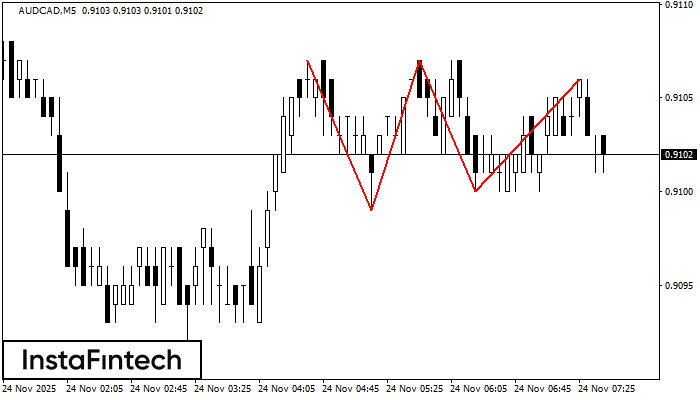 Тройная вершина AUDCAD M5