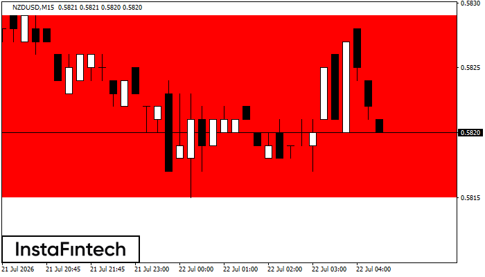 รูปแบบกราฟสี่เหลี่ยมผืนผ้าขาลง (Bearish Rectangle)