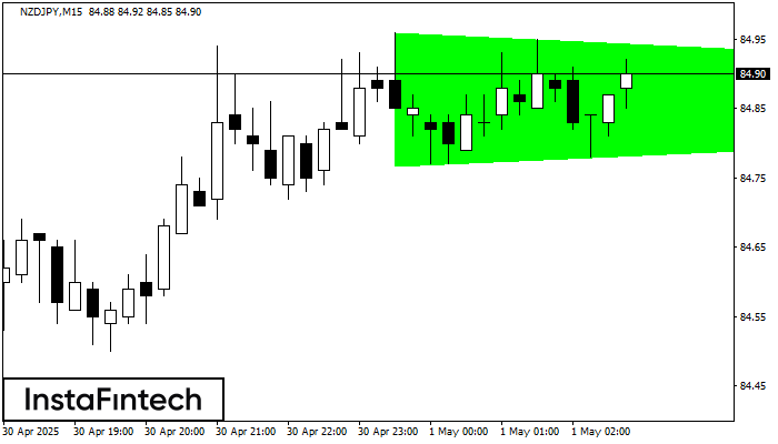 Bullish Symmetrical Triangle NZDJPY M15