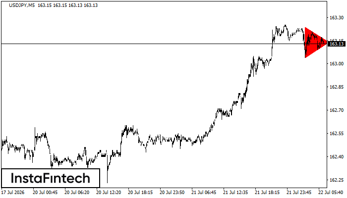 รูปแบบสามเหลี่ยมสมมาตรขาลง (Bearish Symmetrical Triangle)