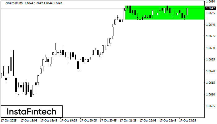 Bullish Rectangle