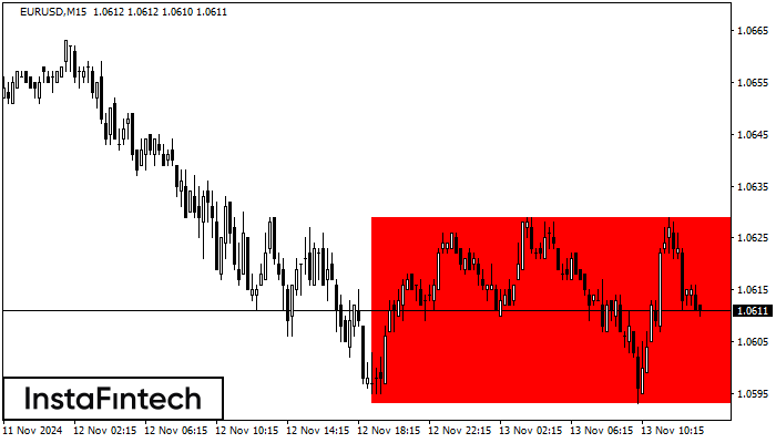 Bearish Rectangle