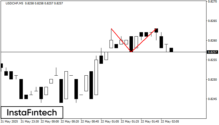 Double Top USDCHF M5
