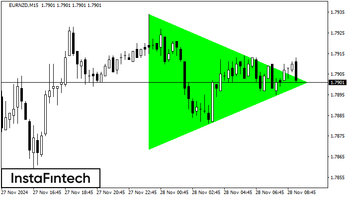 Bullish Symmetrical Triangle