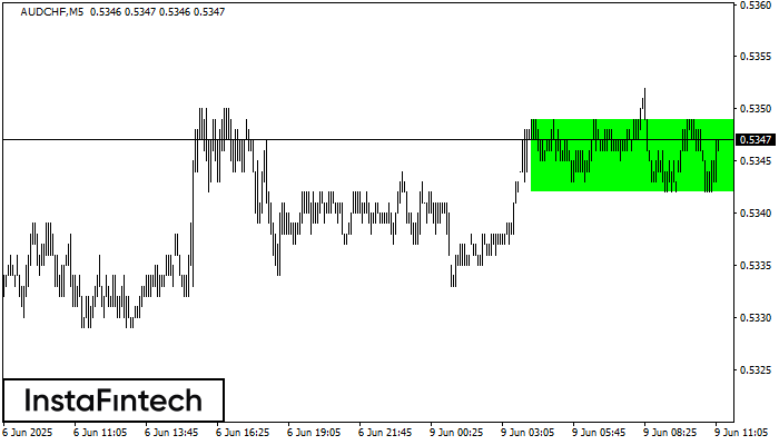 Bullish Rectangle AUDCHF M5