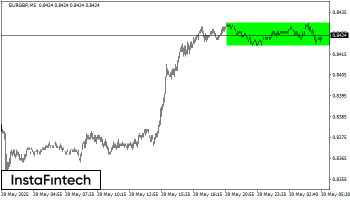 Bullish Rectangle EURGBP M5