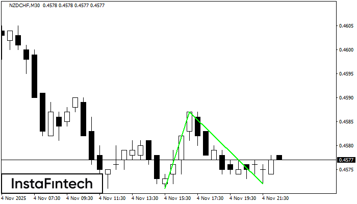Двойное дно NZDCHF M30