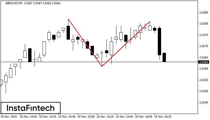 Double Top GBPAUD M5