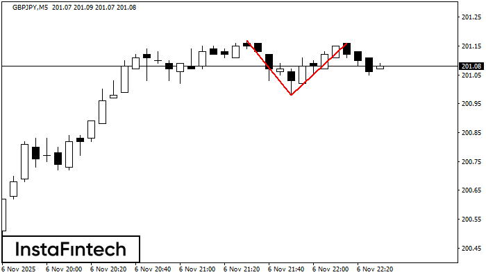 डबल टॉप GBPJPY M5