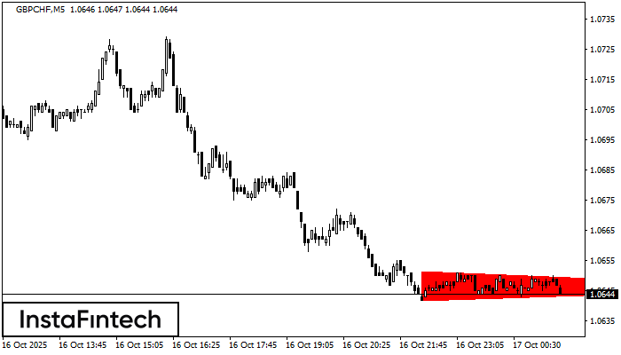 Медвежий симметричный треугольник GBPCHF M5