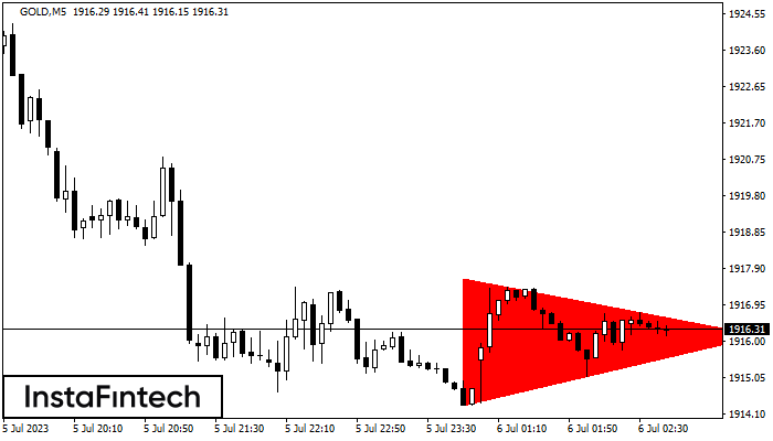 Bearish Symmetrical Triangle GOLD M5
