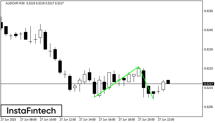 รูปแบบกราฟจุดสองยอดขาลง (Double Bottom) AUDCHF M30